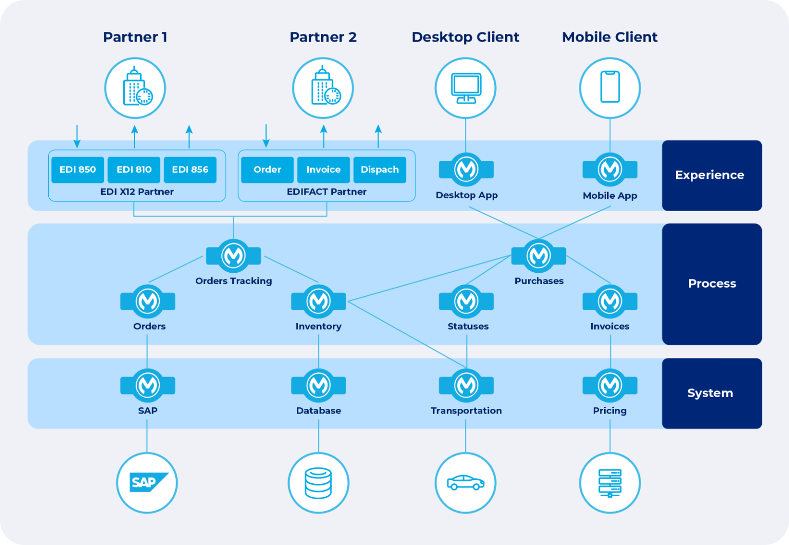 Preview image for Cloud Integrations and Data Pipelines work, showing MuleSoft architecture and connected system flows.